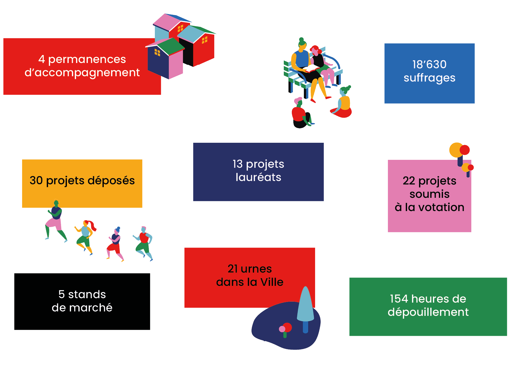 infographie présentant les chiffres-clé de l'édition 2025 du Budget participatif